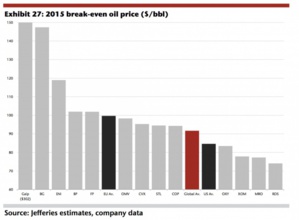 Exxon and Shell will pass through the crisis without losses