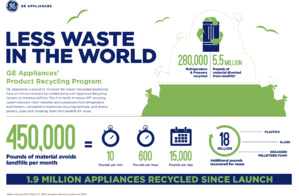 Private Retailer Spichers Appliance opts to recycle responsibly