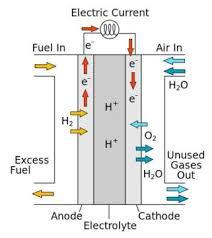 Molecular fuel catalysts promises higher efficiency for fuel cell technologies Molecular fuel catalysts promises higher efficiency for fuel cell technologies