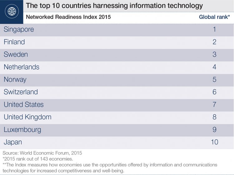 WEF report highlights digital divide amongst world powers