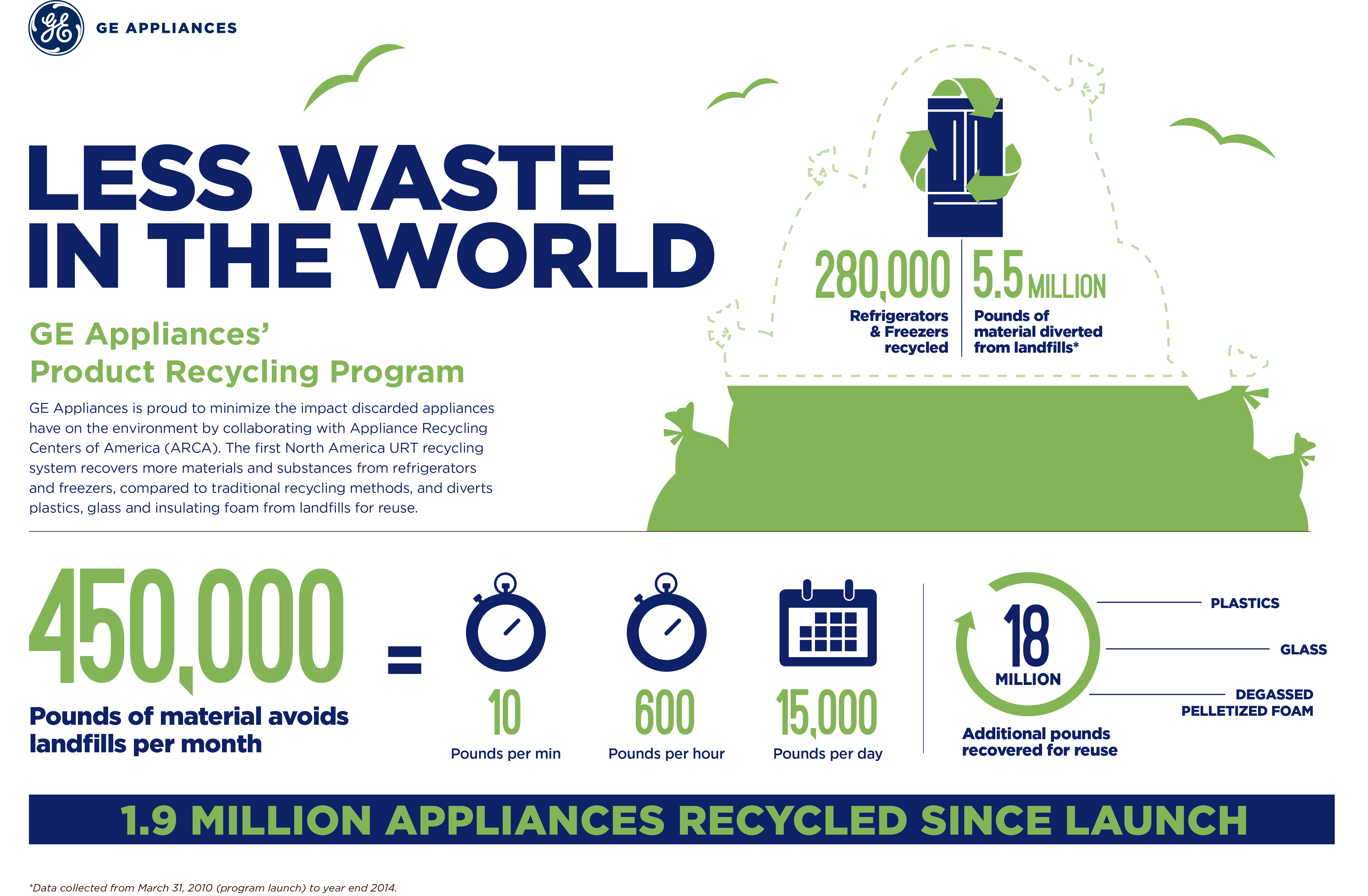 Private Retailer Spichers Appliance opts to recycle responsibly