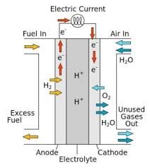 Molecular fuel catalysts promises higher efficiency for fuel cell technologies