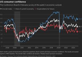 Americans’ Economic Confidence Wanes Amid Trade Turmoil and Policy Uncertainty, Shows Recent Poll