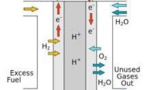 Molecular fuel catalysts promises higher efficiency for fuel cell technologies