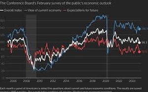 Americans’ Economic Confidence Wanes Amid Trade Turmoil and Policy Uncertainty, Shows Recent Poll